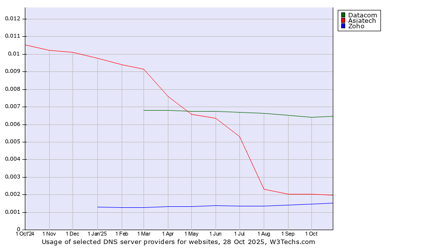 Historical trends in the usage of Datacom vs. Asiatech vs. Zoho