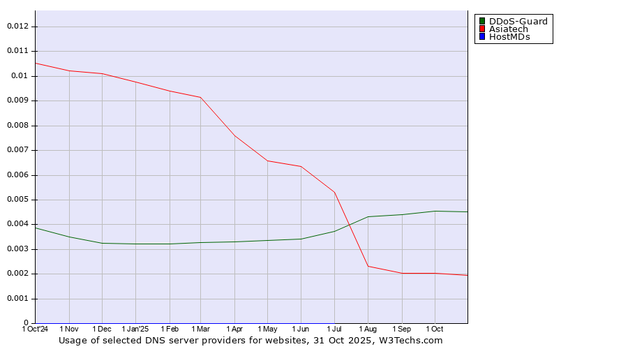 Historical trends in the usage of DDoS-Guard vs. Asiatech vs. HostMDs
