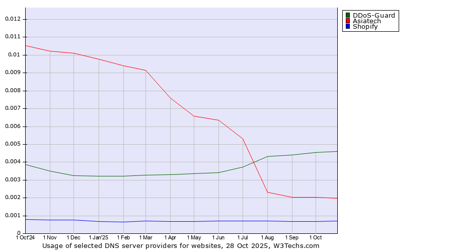 Historical trends in the usage of DDoS-Guard vs. Asiatech vs. Shopify