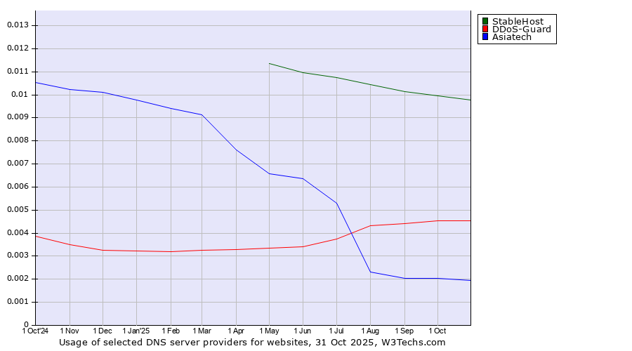 Historical trends in the usage of StableHost vs. DDoS-Guard vs. Asiatech