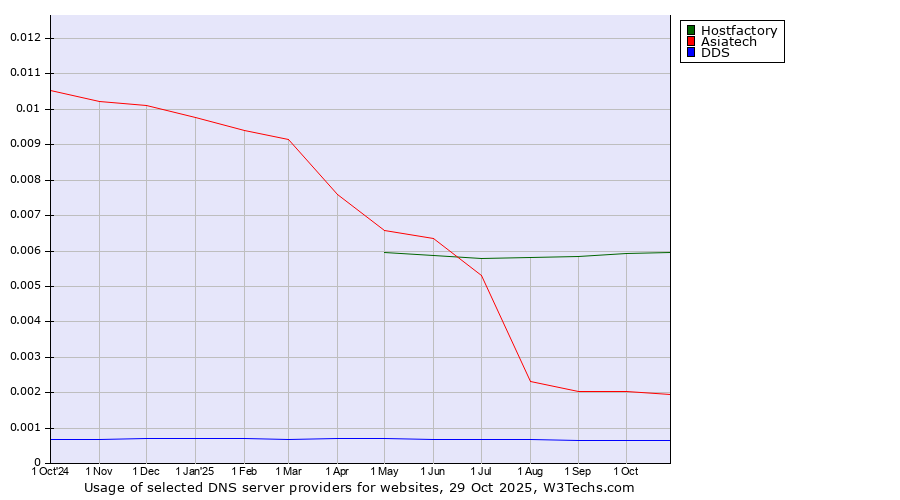 Historical trends in the usage of Hostfactory vs. Asiatech vs. DDS