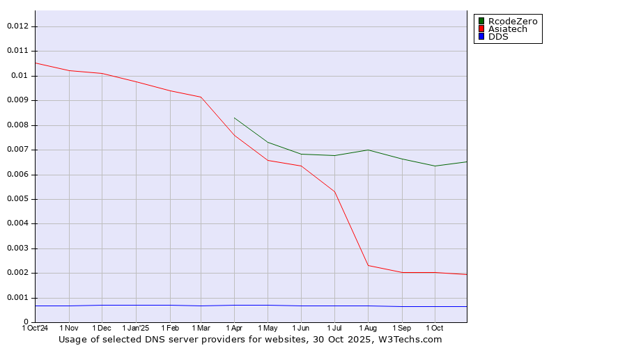Historical trends in the usage of RcodeZero vs. Asiatech vs. DDS