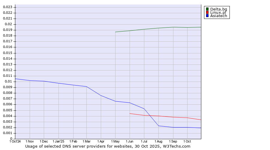 Historical trends in the usage of Delta.bg vs. Linux.pl vs. Asiatech