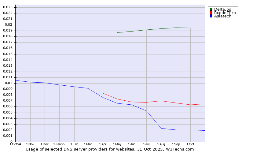 Historical trends in the usage of Delta.bg vs. RcodeZero vs. Asiatech