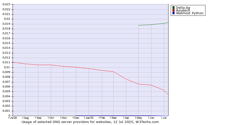 Historical trends in the usage of Delta.bg vs. Asiatech vs. Webhost Python