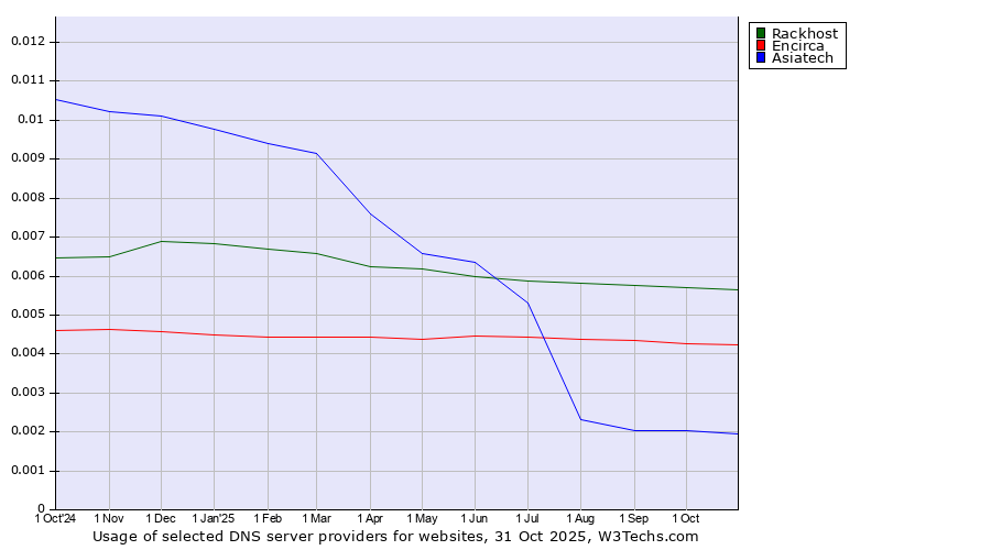 Historical trends in the usage of Rackhost vs. Encirca vs. Asiatech