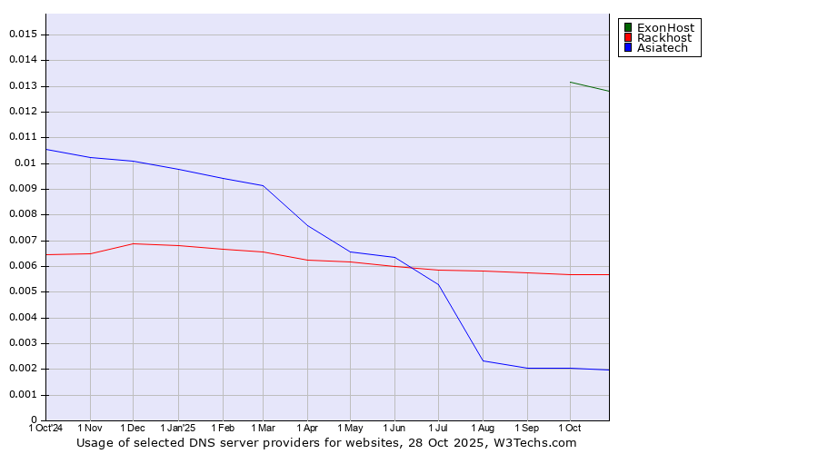 Historical trends in the usage of ExonHost vs. Rackhost vs. Asiatech