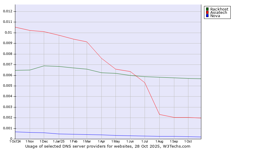 Historical trends in the usage of Rackhost vs. Asiatech vs. Nova