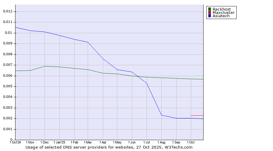 Historical trends in the usage of Rackhost vs. Maxcluster vs. Asiatech