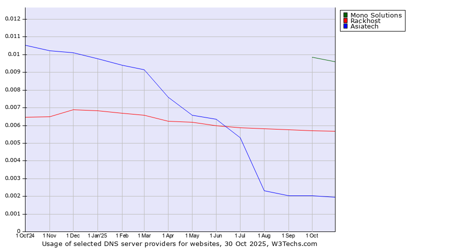 Historical trends in the usage of Mono Solutions vs. Rackhost vs. Asiatech