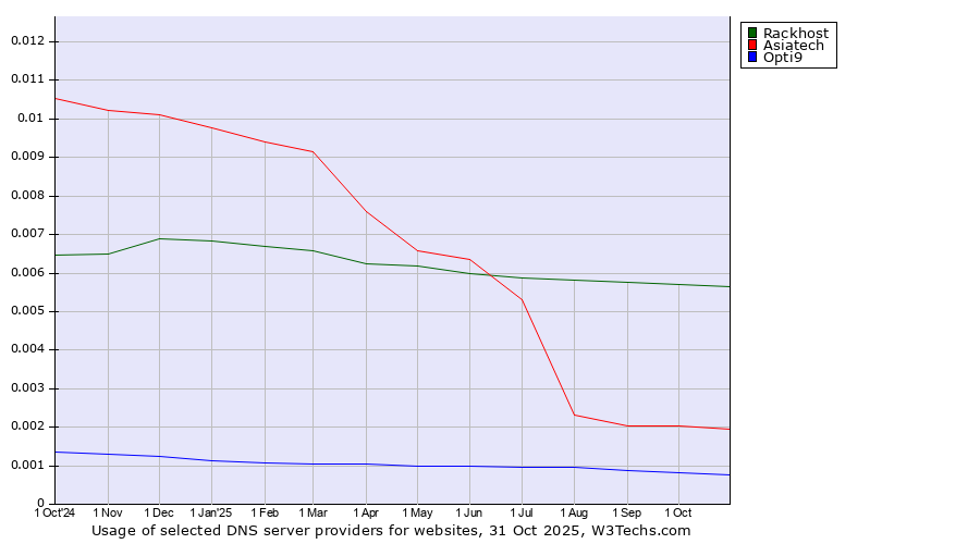 Historical trends in the usage of Rackhost vs. Asiatech vs. Opti9