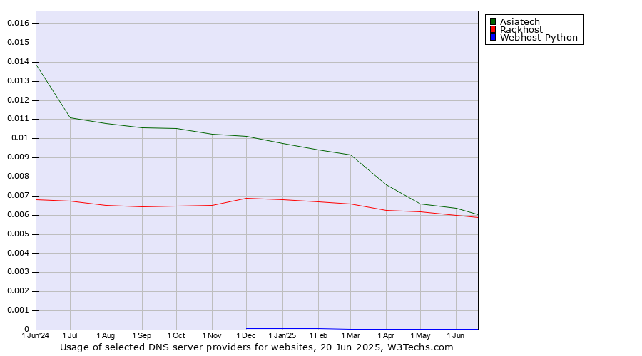 Historical trends in the usage of Asiatech vs. Rackhost vs. Webhost Python
