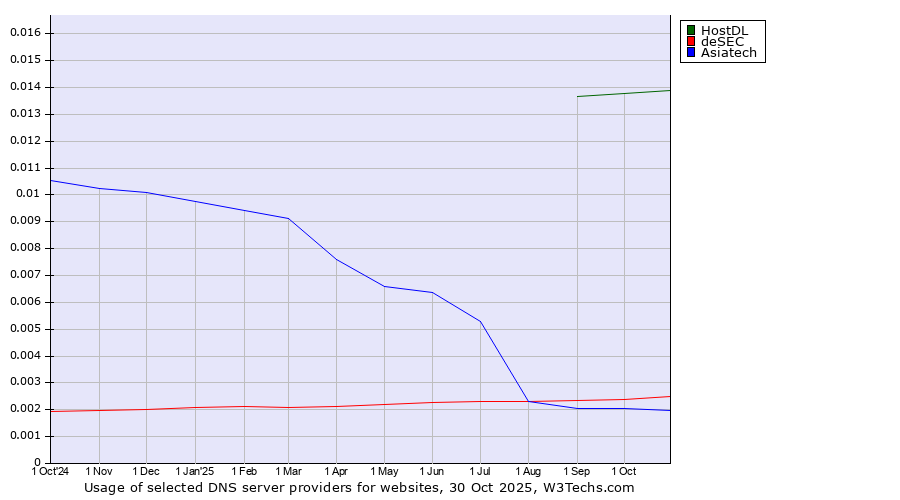 Historical trends in the usage of HostDL vs. deSEC vs. Asiatech