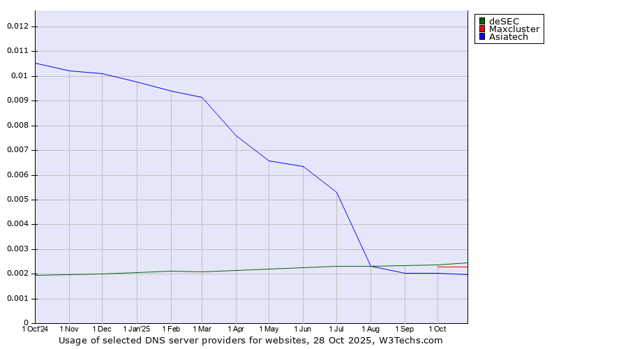 Historical trends in the usage of deSEC vs. Maxcluster vs. Asiatech
