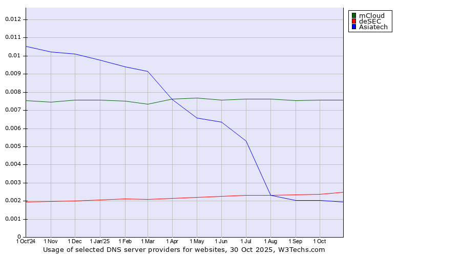 Historical trends in the usage of mCloud vs. deSEC vs. Asiatech