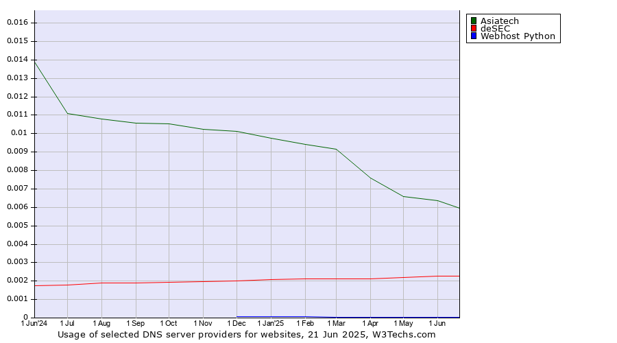Historical trends in the usage of Asiatech vs. deSEC vs. Webhost Python
