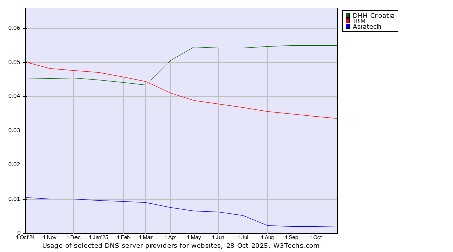 Historical trends in the usage of DHH Croatia vs. IBM vs. Asiatech