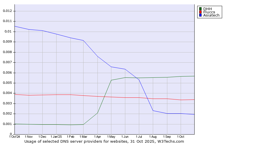 Historical trends in the usage of DHH vs. Fluccs vs. Asiatech