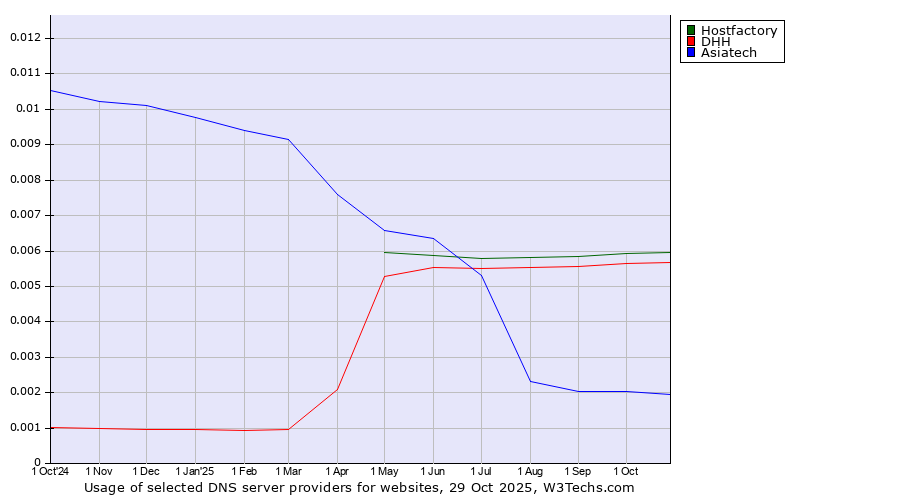 Historical trends in the usage of Hostfactory vs. DHH vs. Asiatech