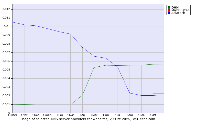 Historical trends in the usage of DHH vs. Maxcluster vs. Asiatech