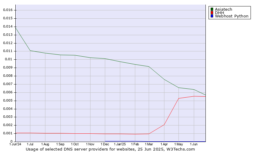 Historical trends in the usage of Asiatech vs. DHH vs. Webhost Python