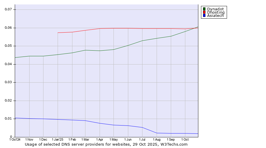 Historical trends in the usage of Dynadot vs. Dhosting vs. Asiatech