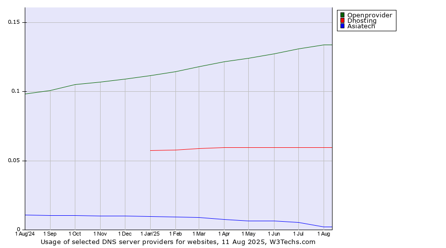 Historical trends in the usage of Openprovider vs. Dhosting vs. Asiatech
