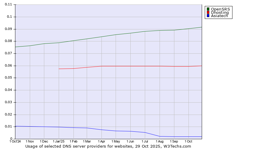 Historical trends in the usage of OpenSRS vs. Dhosting vs. Asiatech
