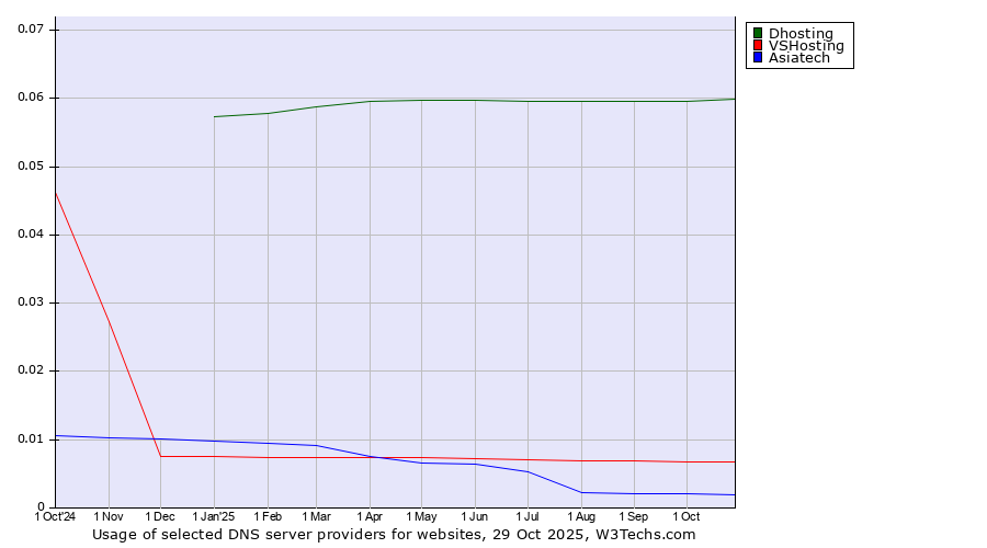 Historical trends in the usage of Dhosting vs. VSHosting vs. Asiatech