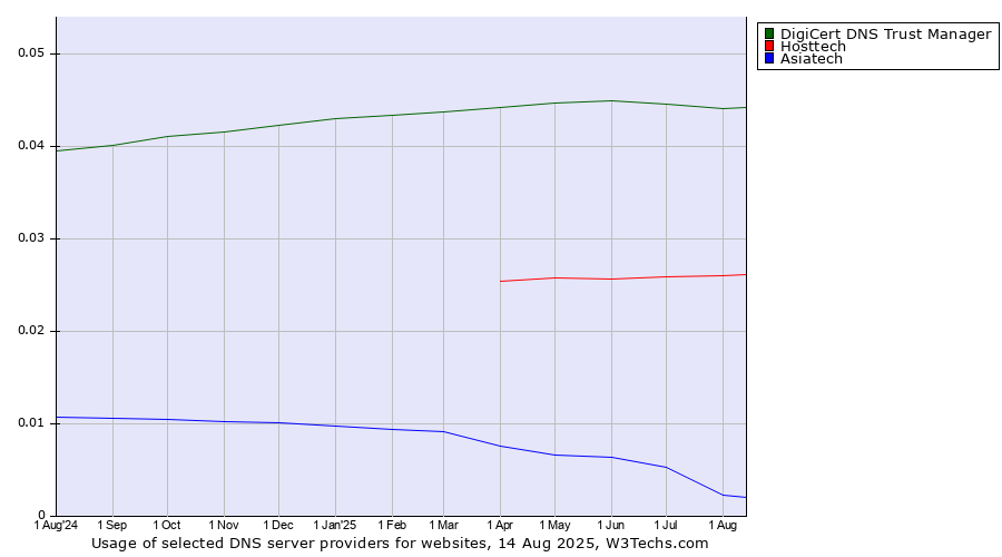 Historical trends in the usage of DigiCert DNS Trust Manager vs. Hosttech vs. Asiatech