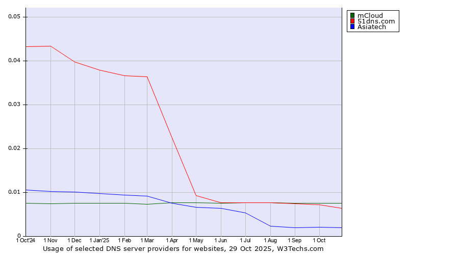 Historical trends in the usage of mCloud vs. 51dns.com vs. Asiatech