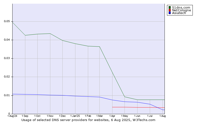 Historical trends in the usage of 51dns.com vs. Asiatech vs. NetCologne
