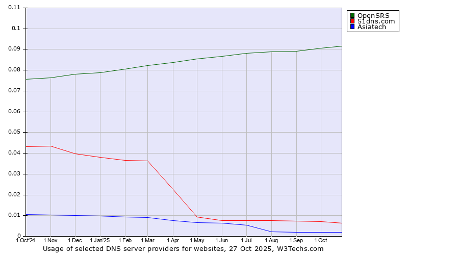 Historical trends in the usage of OpenSRS vs. 51dns.com vs. Asiatech
