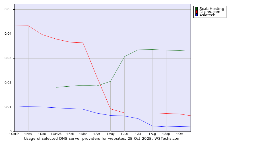 Historical trends in the usage of ScalaHosting vs. 51dns.com vs. Asiatech