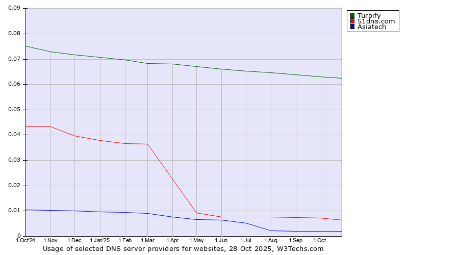 Historical trends in the usage of Turbify vs. 51dns.com vs. Asiatech
