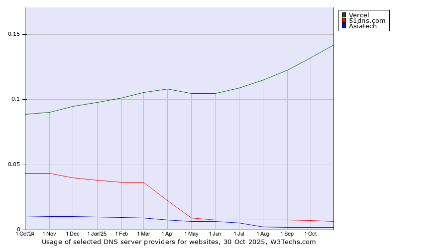 Historical trends in the usage of Vercel vs. 51dns.com vs. Asiatech