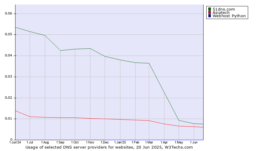 Historical trends in the usage of 51dns.com vs. Asiatech vs. Webhost Python