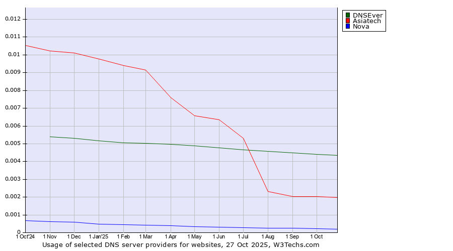 Historical trends in the usage of DNSEver vs. Asiatech vs. Nova