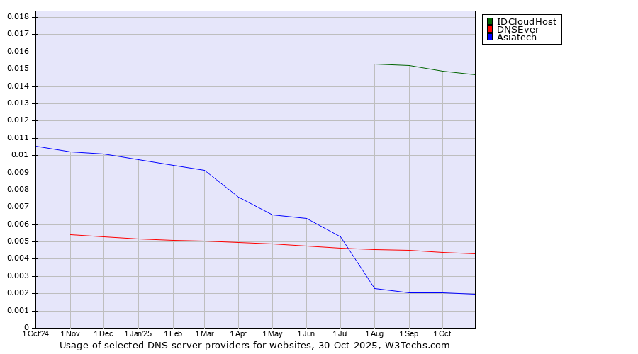 Historical trends in the usage of IDCloudHost vs. DNSEver vs. Asiatech
