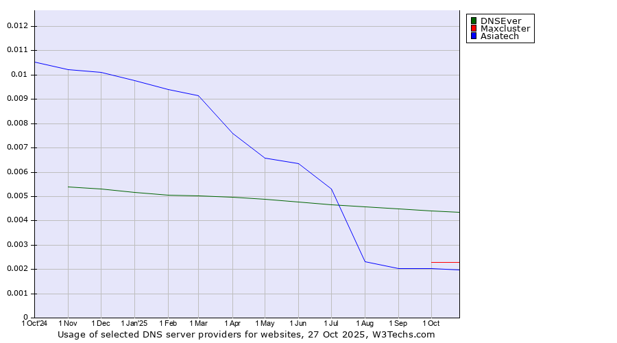 Historical trends in the usage of DNSEver vs. Maxcluster vs. Asiatech