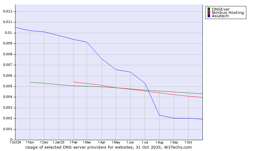 Historical trends in the usage of DNSEver vs. Nimbus Hosting vs. Asiatech