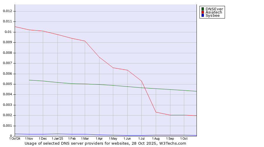 Historical trends in the usage of DNSEver vs. Asiatech vs. Sysbee