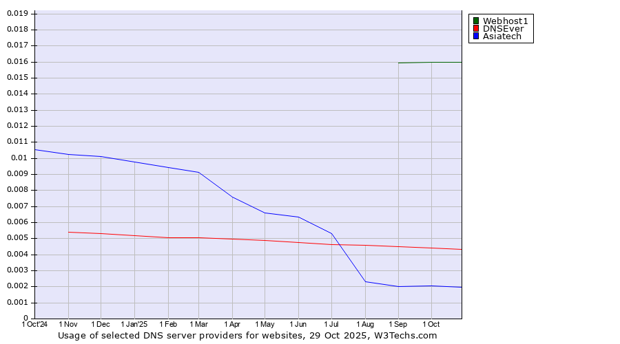 Historical trends in the usage of Webhost1 vs. DNSEver vs. Asiatech