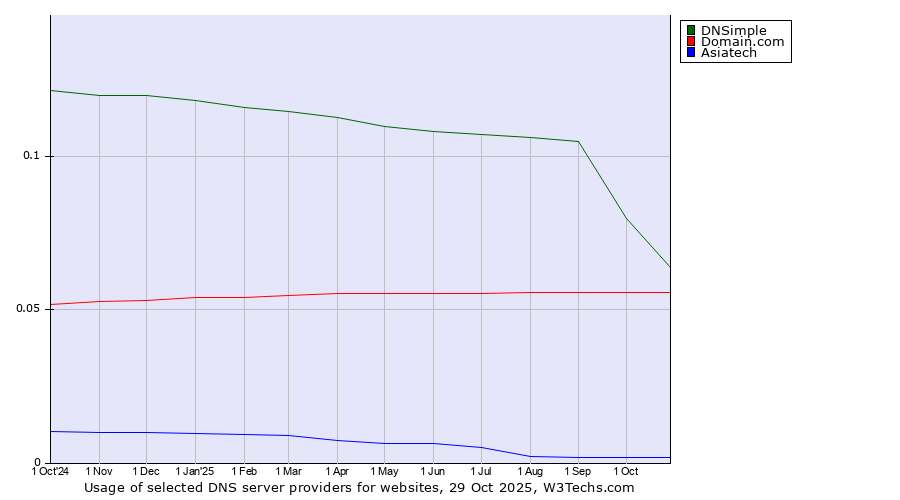Historical trends in the usage of DNSimple vs. Domain.com vs. Asiatech