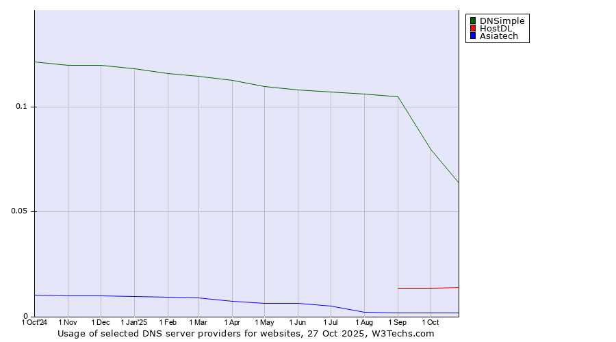 Historical trends in the usage of DNSimple vs. HostDL vs. Asiatech