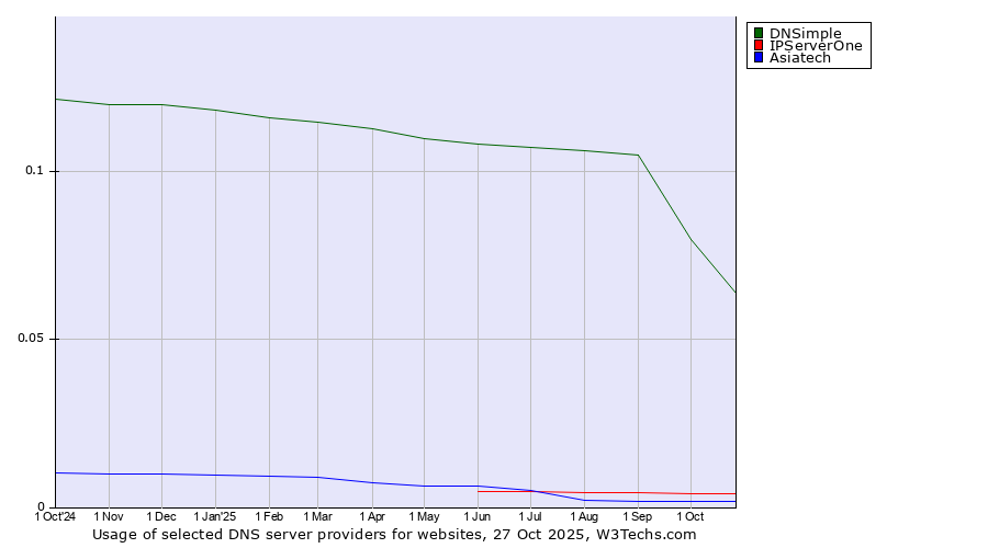 Historical trends in the usage of DNSimple vs. IPServerOne vs. Asiatech