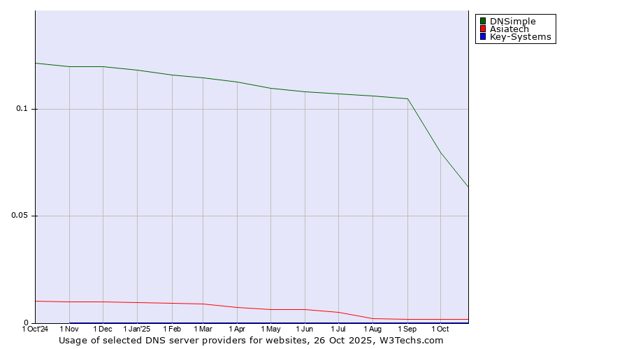 Historical trends in the usage of DNSimple vs. Asiatech vs. Key-Systems