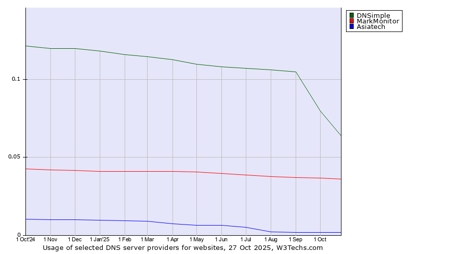 Historical trends in the usage of DNSimple vs. MarkMonitor vs. Asiatech
