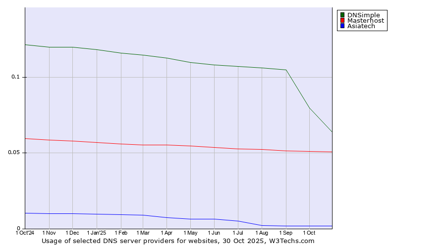Historical trends in the usage of DNSimple vs. Masterhost vs. Asiatech