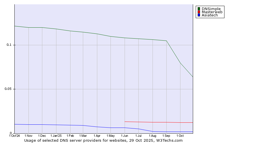 Historical trends in the usage of DNSimple vs. Masterweb vs. Asiatech